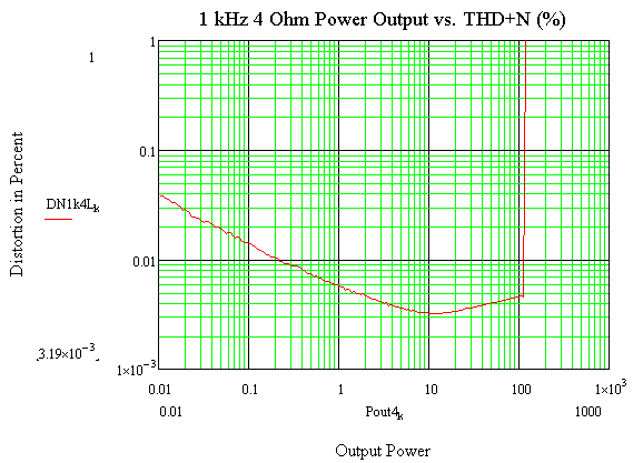 1 kHz THD+N versus power into 8 Ohms