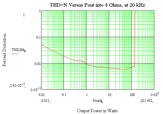 20 kHz THD+N versus power into 4 Ohms