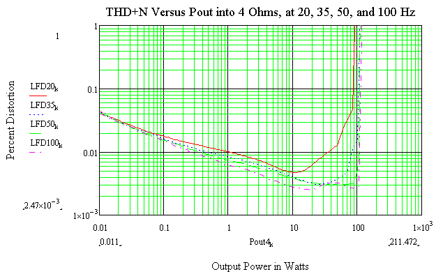 1 kHz THD+N versus power into 8 Ohms